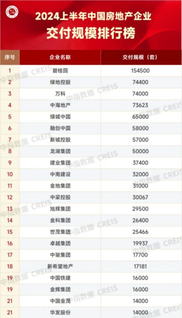 上半年“保交楼”成绩单：8家房企均交付超5万套，碧桂园居首