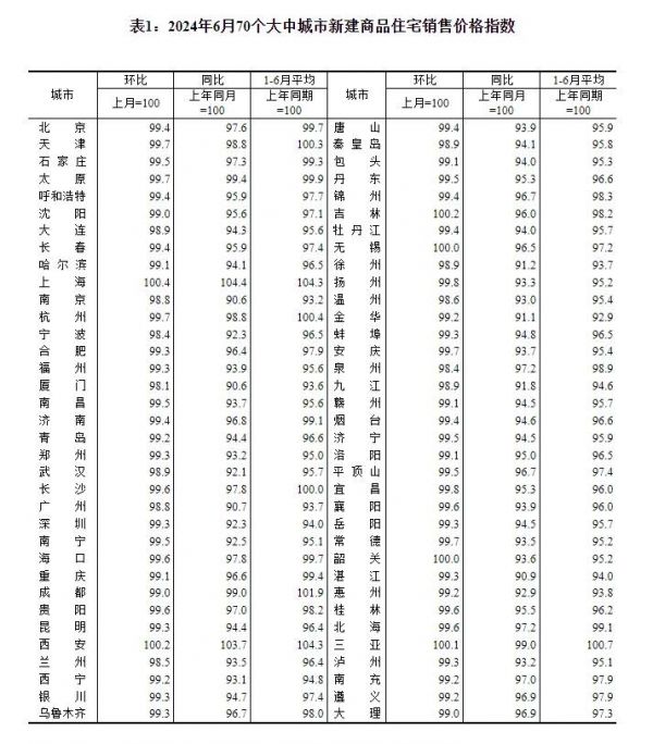 6月70城商品住宅销售价格环比降幅总体收窄，京沪二手房价格年内首次转涨