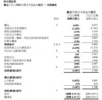 香港零售业复苏不及预期，九龙仓置业上半年转亏10.52亿港元