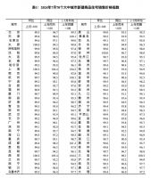 7月重磅数据公布！