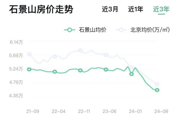 一平降价1万！北京城区、三轨环绕、南北双阳台...