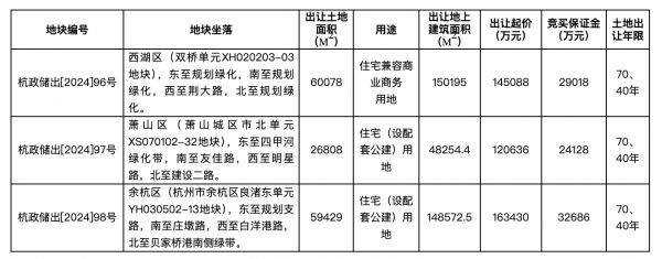杭州挂牌三宗涉宅用地，起始总价约42.92亿元