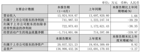 保利未能“保利”：归母净利降四成、经营现金流净额大幅下降