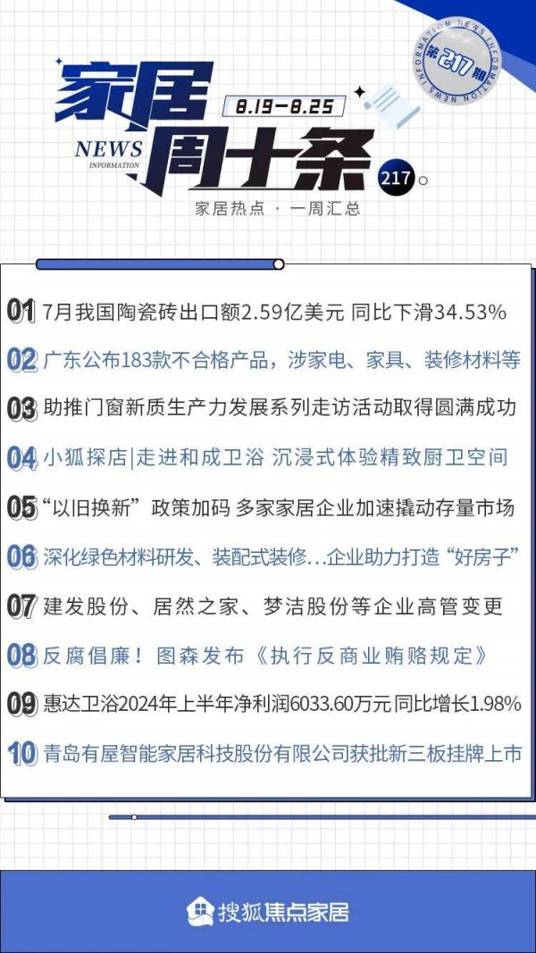 周十条| 7月陶瓷砖出口额同比下滑34.53%、有屋智能获批新三板挂牌上市…