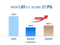金茂服务发布2024中期业绩：营收、规模、核心业务有质增长