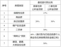 海南：在省内购买保障性住房申请住房公积金贷款，最低首付款比例为15%