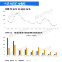 8月中国家用智能门锁线上市场表现：1500元以下产品热销，零售量同比增长40%