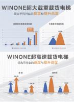 菱王电梯领跑货梯市场，销量、市占率获认证