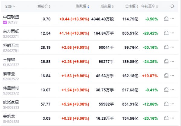 家居A股延续大涨态势，东方雨虹、欧派家居、美凯龙等多股涨停