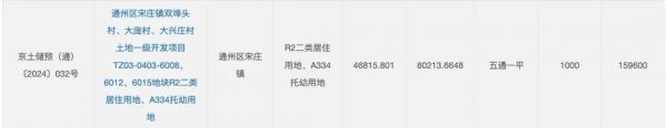 地一线｜北京城建以15.96亿拿下通州宋庄地块
