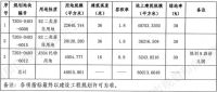 地一线｜北京城建以15.96亿拿下通州宋庄地块