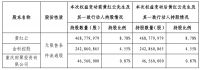 金科股份引入一致行动人：计划增持不低于5000万股