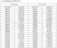 A股重大调整即将实施 涉及公牛、箭牌、东方雨虹、金隅集团等
