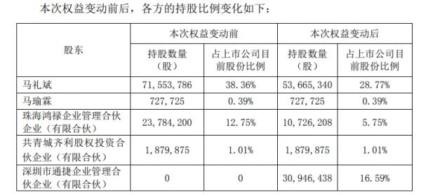 皮阿诺：实控人、大股东拟合计转让16.59%股公司股份
