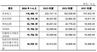 悍高更新招股书，前三季度营收超20亿！净利润3.5亿