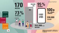 贸易中心、商业引擎、乐观动力：2025年法兰克福消费品展观众人数喜迎新增长