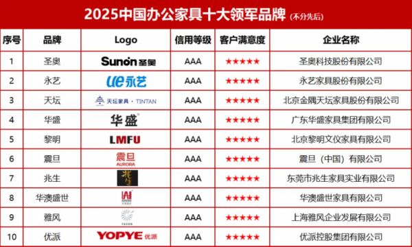 永艺股份斩获 2025中国办公家具十大品牌