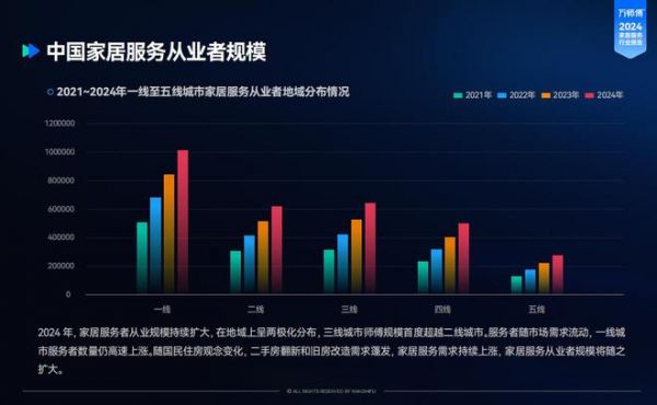 万师傅《2024家居服务行业洞察报告》：服务者技能升级，师傅收入持续提升
