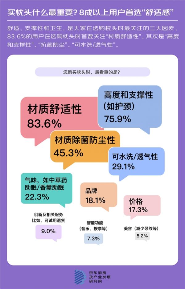 “枕头大战”谁赢了？记忆枕一骑绝尘、蚕丝枕深受女性喜爱、花草枕稳固70后及以上人群市场