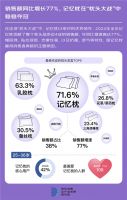 “枕头大战”谁赢了？记忆枕一骑绝尘、蚕丝枕深受女性喜爱、花草枕稳固70后及以上人群市场