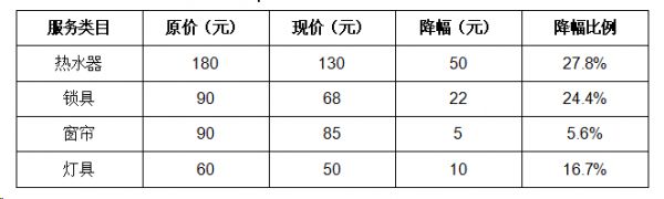 奇兵到家放大招！服务降价+增值升级，商家成本直降45%！