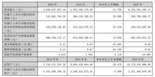 蒙娜丽莎发布2024年年度报告：营业收入为46.31亿元，同比下降21.79%