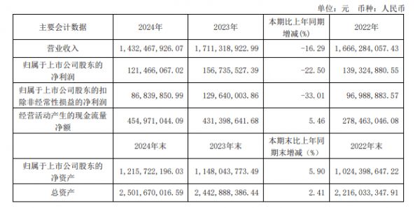 集体承压！八大定制家居企业2024年营收净利普遍双降，三家净利亏损…