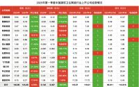 陶卫周刊NO.182期 | 15家陶卫企业一季度经营汇总：应收116亿、应付95亿