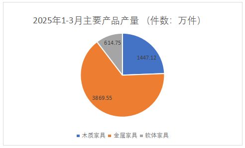累计产量增长3.5%！一季度浙江家具行业数据公布
