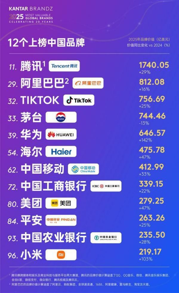 2025凯度BrandZ最具价值全球品牌100强揭晓，12家中国品牌上榜