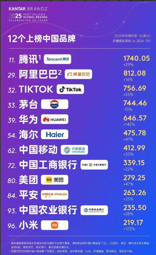排名持续攀升！海尔连续7年蝉联全球唯一物联网生态品牌
