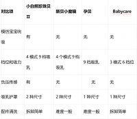 什么牌子的吸奶器比较好？医生推荐款式