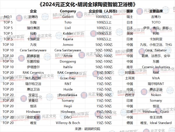 “2024胡润全球陶瓷榜”发布 中国7家陶企上榜