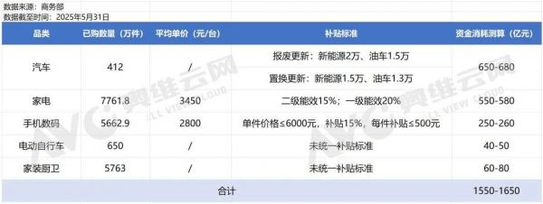 多地家电“国补”暂停？上半年资金消耗进度预计将达70%