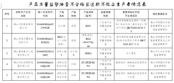 广东省市场监督管理局公布家具抽检情况！26家企业不合格，佛山成“重灾区”