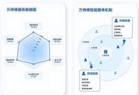 超1.7亿次服务，覆盖全国超1/3家庭，万师傅订单量稳居榜首