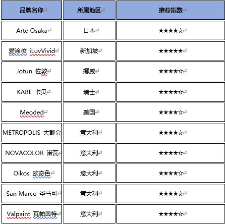 高端艺术涂料10大品牌，2025年品牌排名榜单！