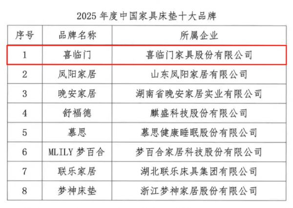 睡眠科技+5G智造 喜临门硬核实力稳坐2025年度床垫品牌头把交椅