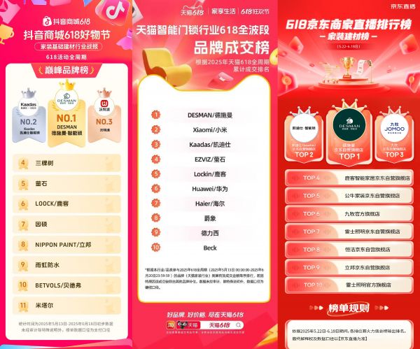 高端逆势增长245%，多个官榜第一，德施曼做对了什么？