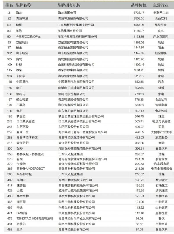 山东40个品牌上榜中国品牌500强，居全国第三