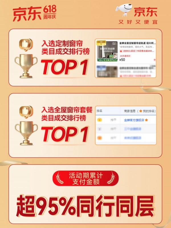 金蝉窗帘京东618战报：斩获双榜TOP1，彰显王者实力