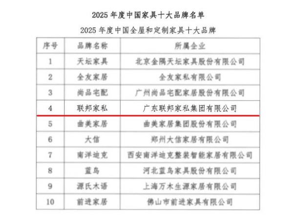 联邦家私荣膺「2025年度中国全屋和定制家具十大品牌」