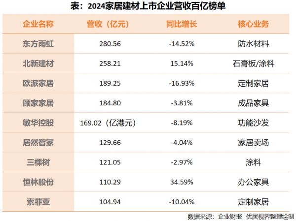观察 | 家居建材九大百亿巨头的突围：分化、转型与未来卡位战