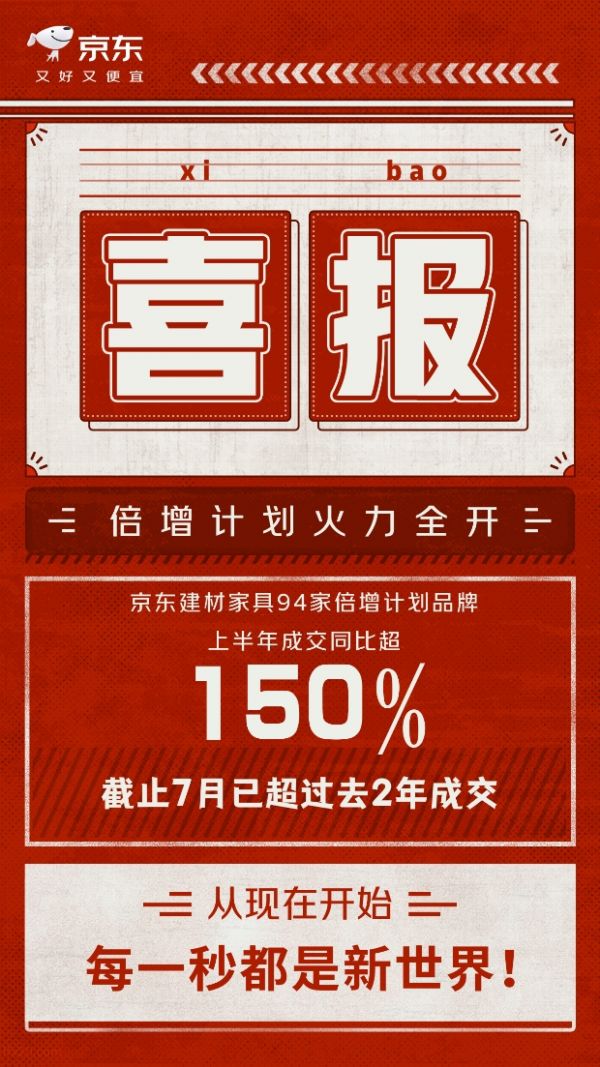 京东“倍增计划”结硕果：驱动94个建材家具品牌同比增长150%