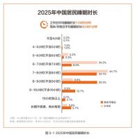 水星家纺发布《2025中国被芯白皮书》 以数据洞察引领专业床品新生态