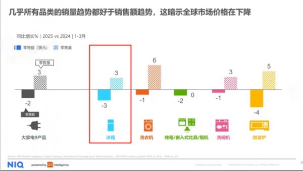 冰箱行业喜忧参半 海尔冰箱稳居全球第一