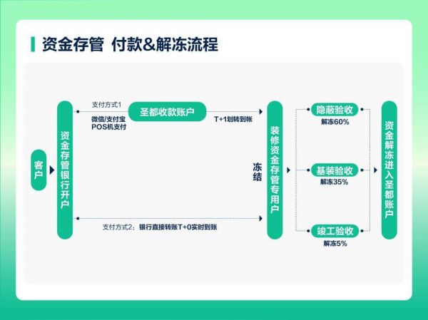圣都整装保障体系再升级 资金存管服务广佛正式上线护航家装消费
