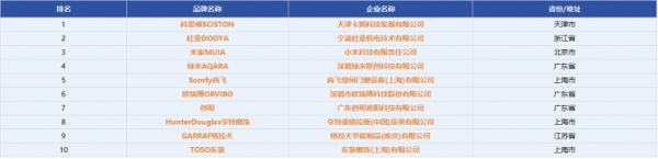 行业报告：2025 电动窗帘品牌榜揭晓，科思顿凭先驱实力登顶！