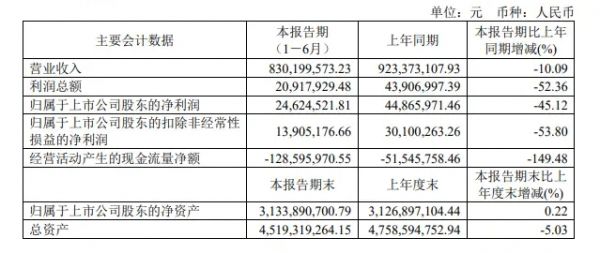 好莱客、*ST东易、梦百合、帝欧家居、科达制造、法狮龙、金螳螂等上市家居企业最新半年报