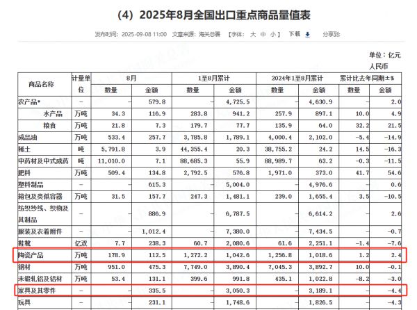 前8个月我国家具出口下滑4.4% 陶瓷产品出口增长2.4%